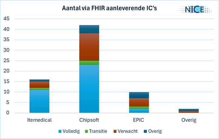 Aantal FHIR aanleverende ICs